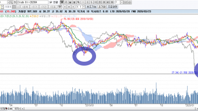 증시 최저점은 유가가 말해준다...