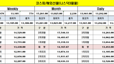 나스닥 피봇포인트로본 3월3째주 전략